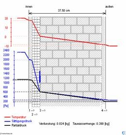 Isothermenverlauf