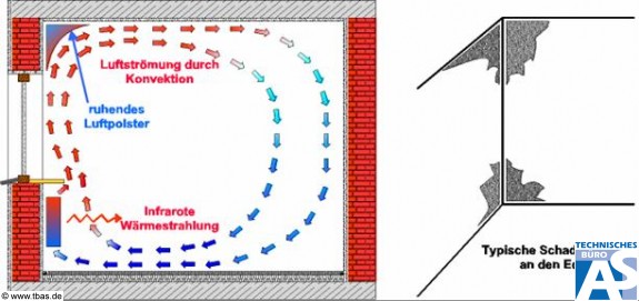 Bauteiltemperierung durch die statische Heizung