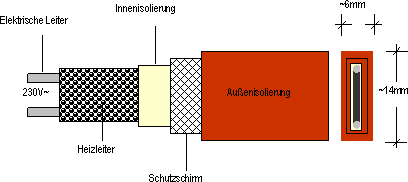 Schematische Darstellung des Heizbandes