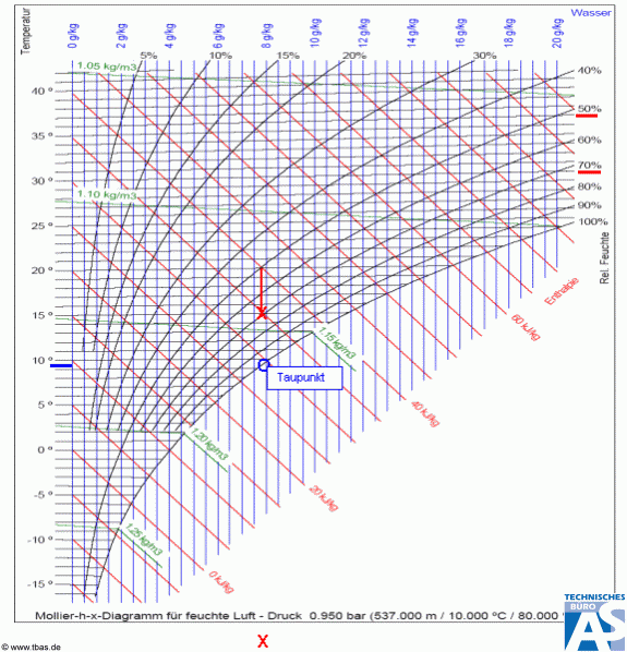 Mollier h-x Diagramm